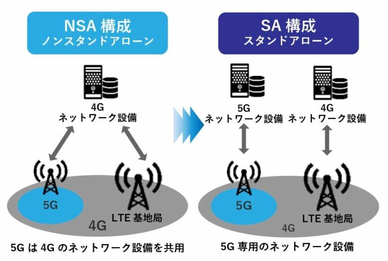 5G standalone