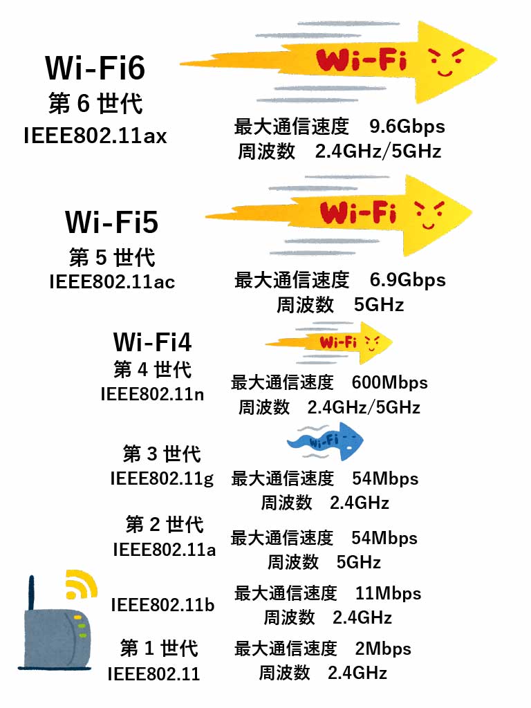 wifi generation