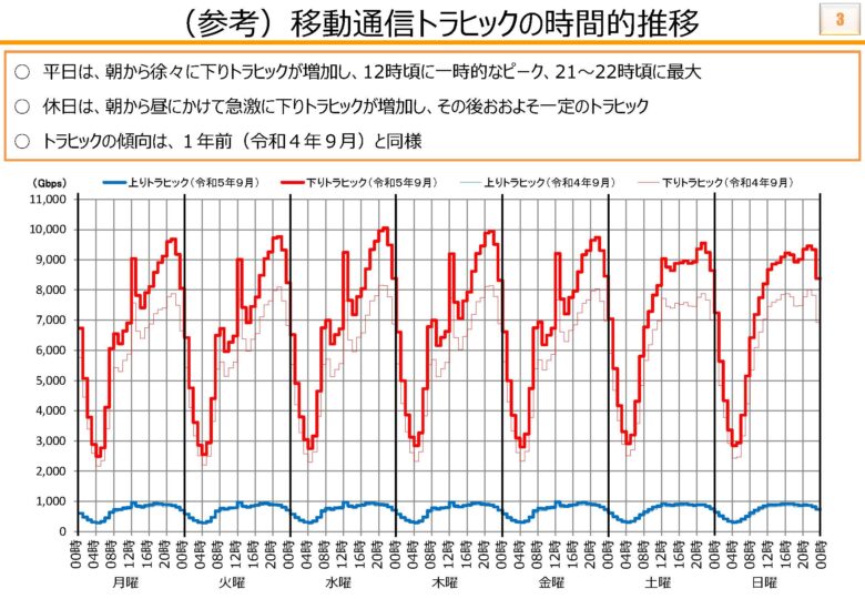 我が国の移動通信トラヒックの現状