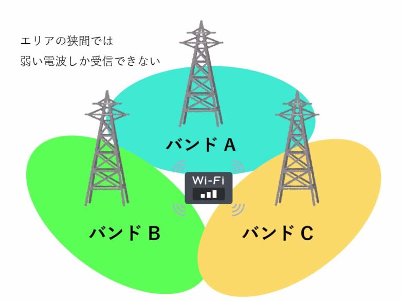 周波数エリアの境目