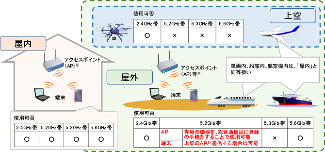 Wi-Fi 5GHz 屋外利用条件