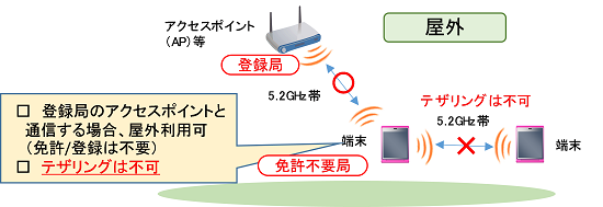 Wi-Fi 5GHz 屋外利用