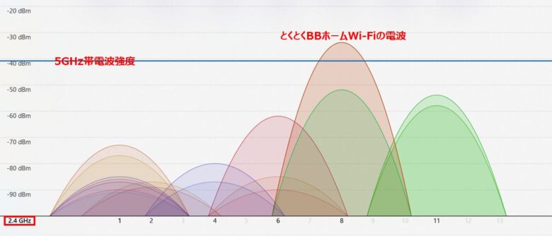 とくとくBBホームWi-Fiの2,4Ghz電波強度
