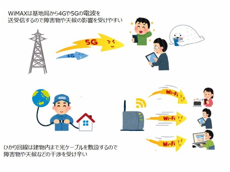 WiMAXとひかり回線の違い